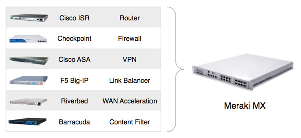 Consolidate up to six devices with a single Cisco Meraki MX appliance 