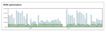 WAN Optimization