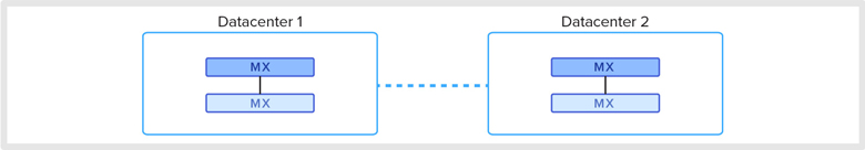 Failover & HA