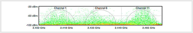 RF Optimization