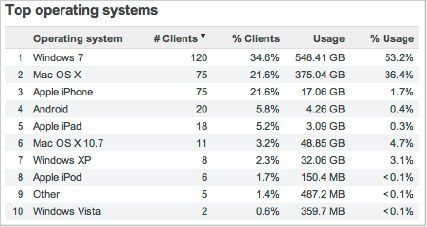 Top operating systems list
