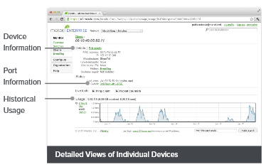 Detailed Views of Individual Devices