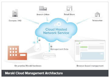 Cisco Meraki Cloud Management Architecture