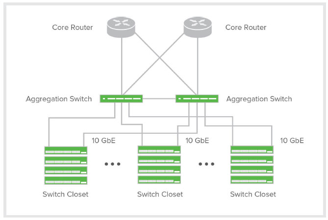 Cisco Meraki MS420 Designed for a Complete Cloud-Managed Switch Network