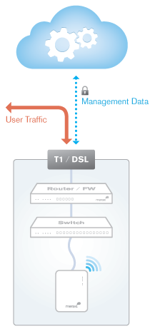 Data Flow