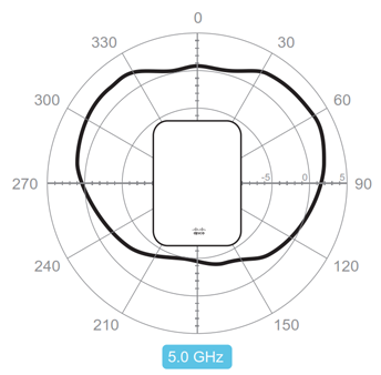 Horizontal 5.0 GHz