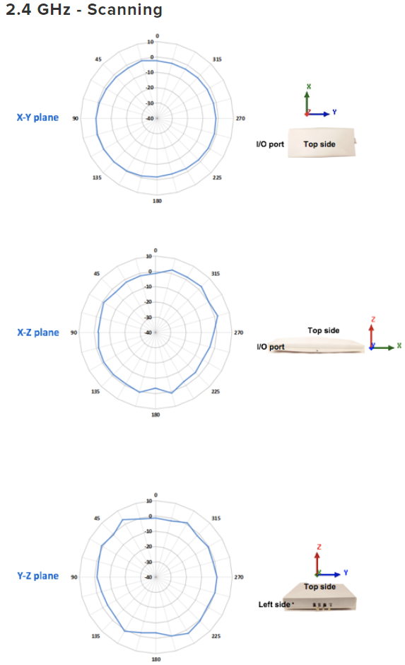 2.4GHz - Scanning