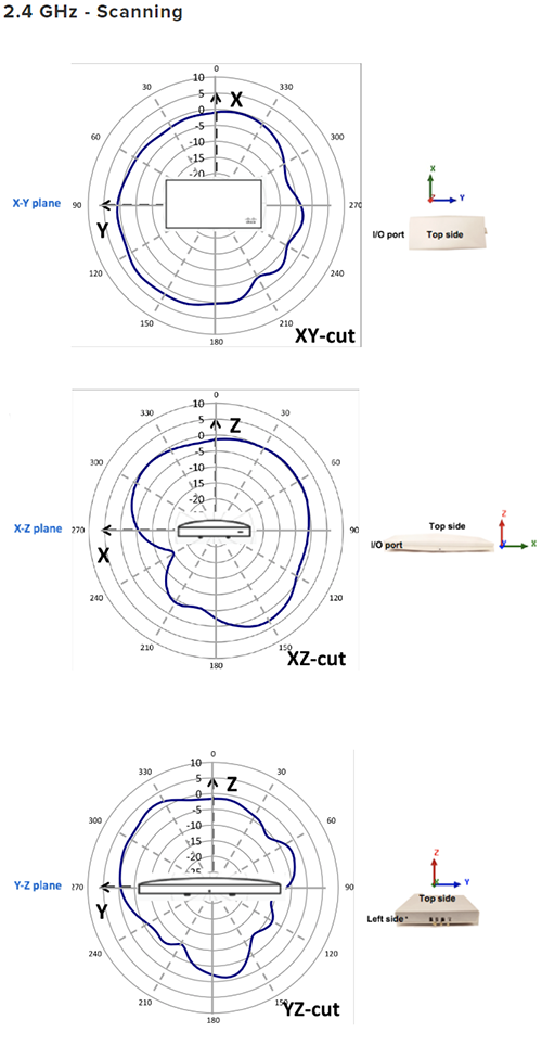 2.4 GHz - Scanning