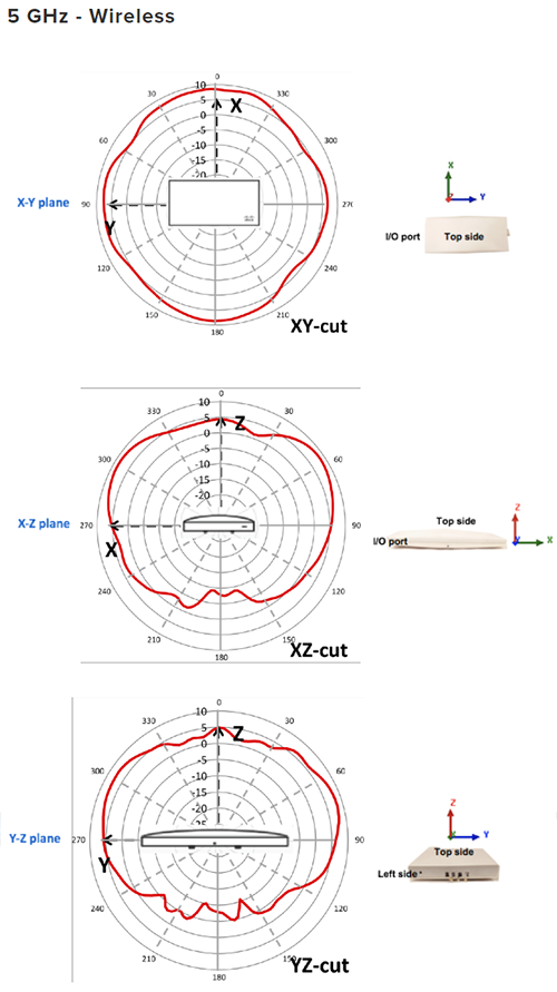 5 GHz - Wireless