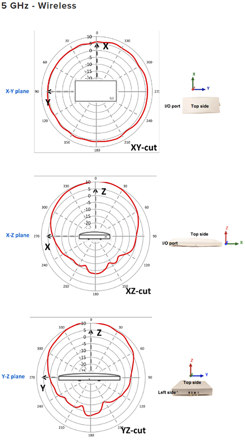 5 GHz - Wireless