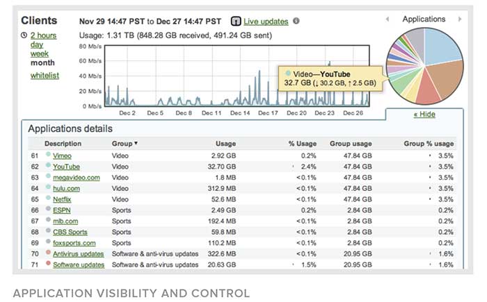 Application Visibility and Control